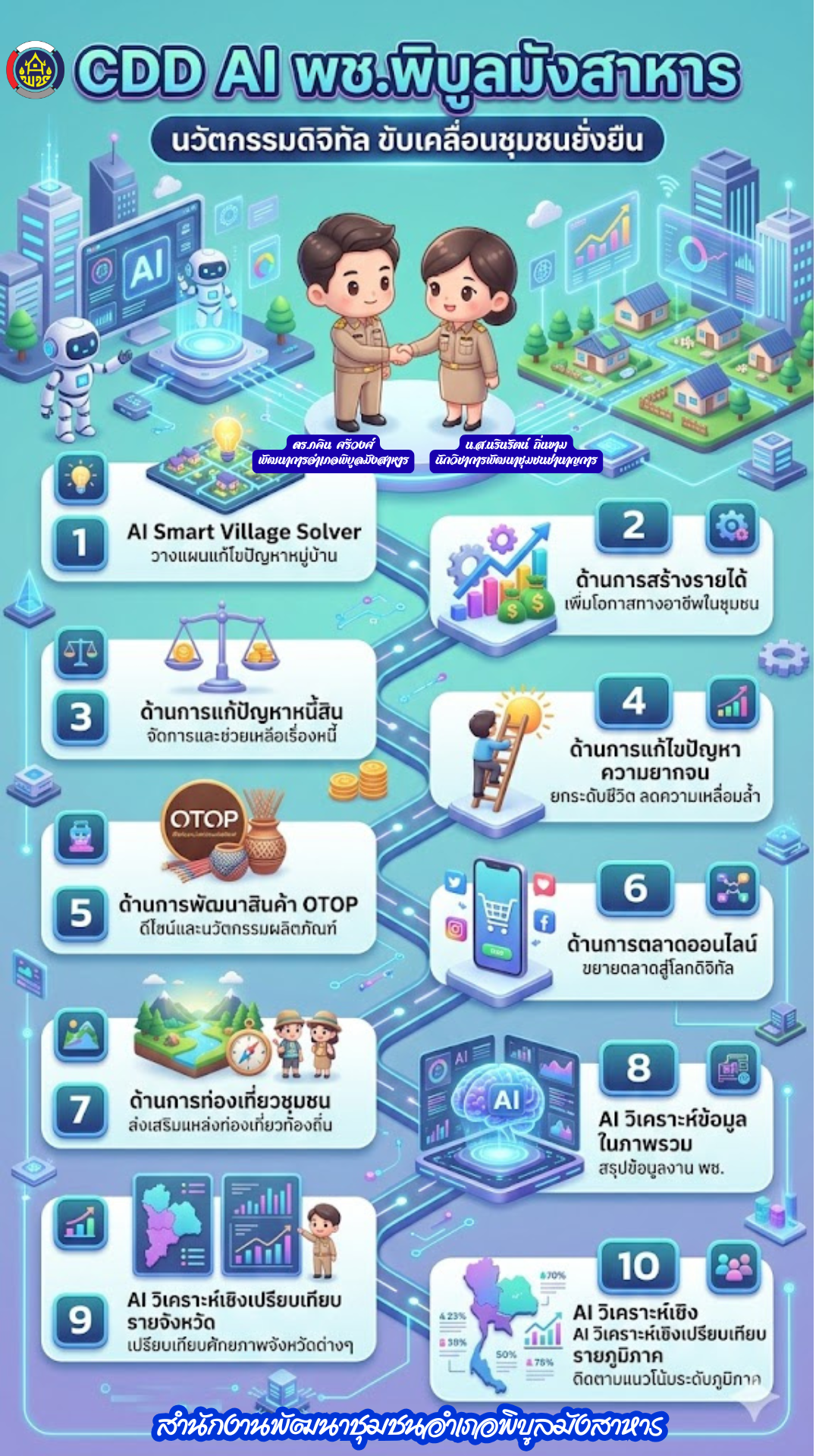 พช.พิบูลมังสาหาร ก้าวสู่ยุค AI เปิดตัวแพลตฟอร์ม "CDD AI" ขับเคลื่อนงานพัฒนาชุมชน ยกระดับศักยภาพชุมชนไทยสู่ความเข้มแข็งอย่างยั่งยืน อุบลราชธานี
