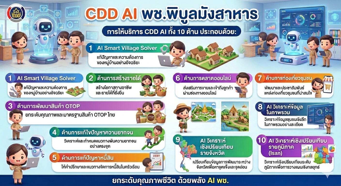 สำนักงานพัฒนาชุมชนอำเภอพิบูลมังสาหาร ขับเคลื่อนการดำเนินงานในยุคดิจิทัลที่เทคโนโลยีเข้ามามีบทบาทสำคัญในทุกมิติของชีวิต "CDD AI"คือนวัตกรรมที่ถูกพัฒนาขึ้นเพื่อยกระดับศักยภาพของชุมชนไทยให้เข้มแข็งและยั่งยืนอย่างแท้จริง