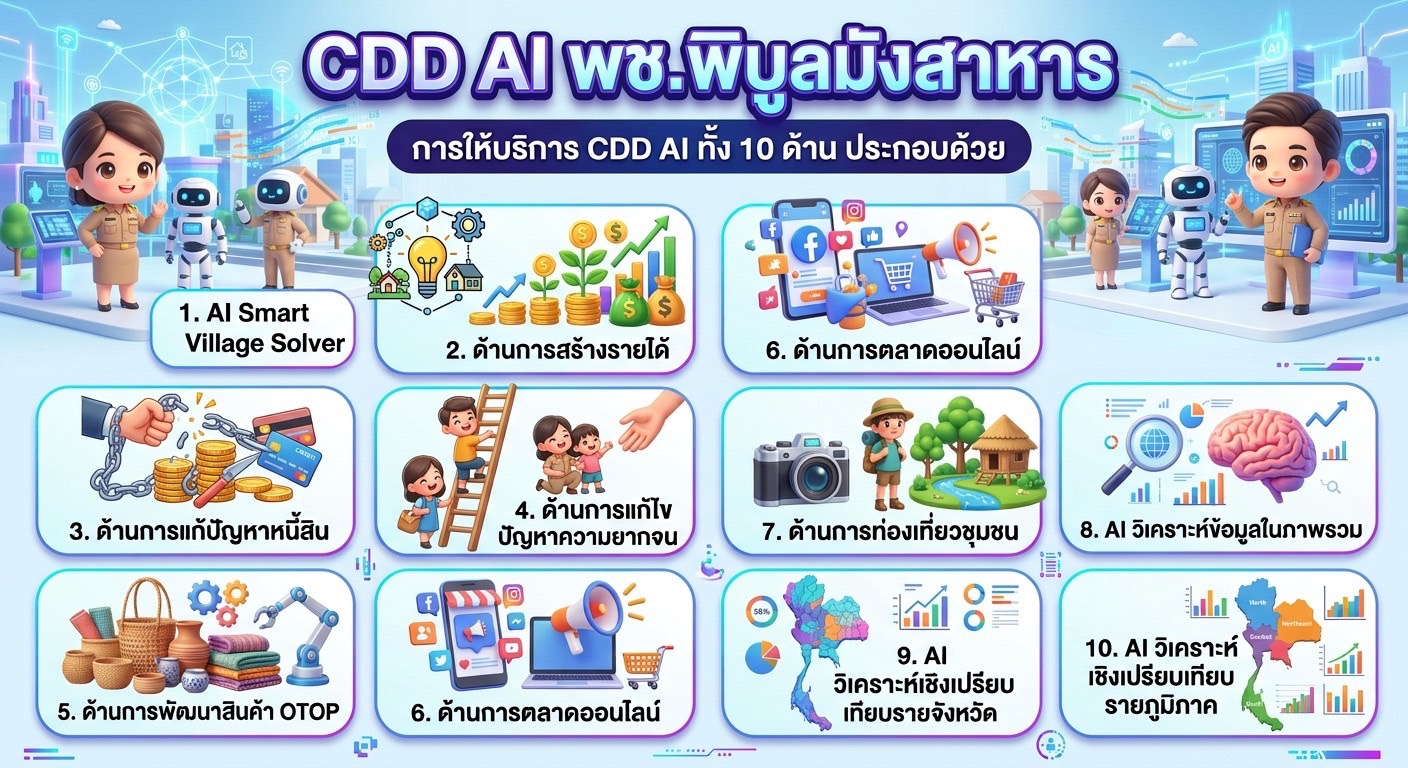 สำนักงานพัฒนาชุมชนอำเภอพิบูลมังสาหาร ขับเคลื่อนการดำเนินงานในยุคดิจิทัลที่เทคโนโลยีเข้ามามีบทบาทสำคัญในทุกมิติของชีวิต "CDD AI"คือนวัตกรรมที่ถูกพัฒนาขึ้นเพื่อยกระดับศักยภาพของชุมชน