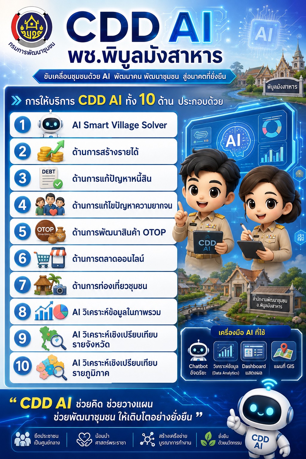 สำนักงานพัฒนาชุมชนอำเภอพิบูลมังสาหาร ขับเคลื่อนการดำเนินงานในยุคดิจิทัลที่เทคโนโลยีเข้ามามีบทบาทสำคัญในทุกมิติของชีวิต "CDD AI"คือนวัตกรรมที่ถูกพัฒนาขึ้นเพื่อยกระดับศักยภาพของชุมชน